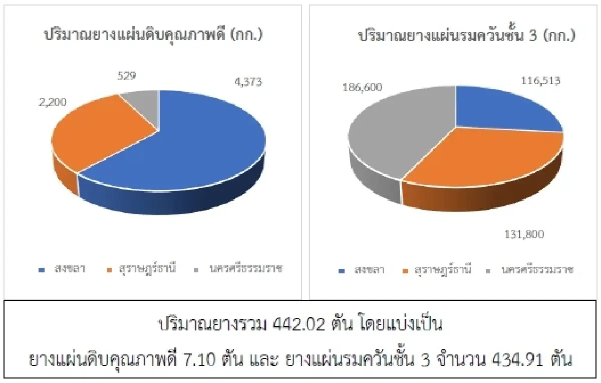 ยางแผ่นดิบ (สุราษฎร์ฯ) 48.88 ลบ -0.17 บาท ยางแผ่นรมควัน (สุราษฎร์ฯ) 50.88 บวก 0.10 บาท