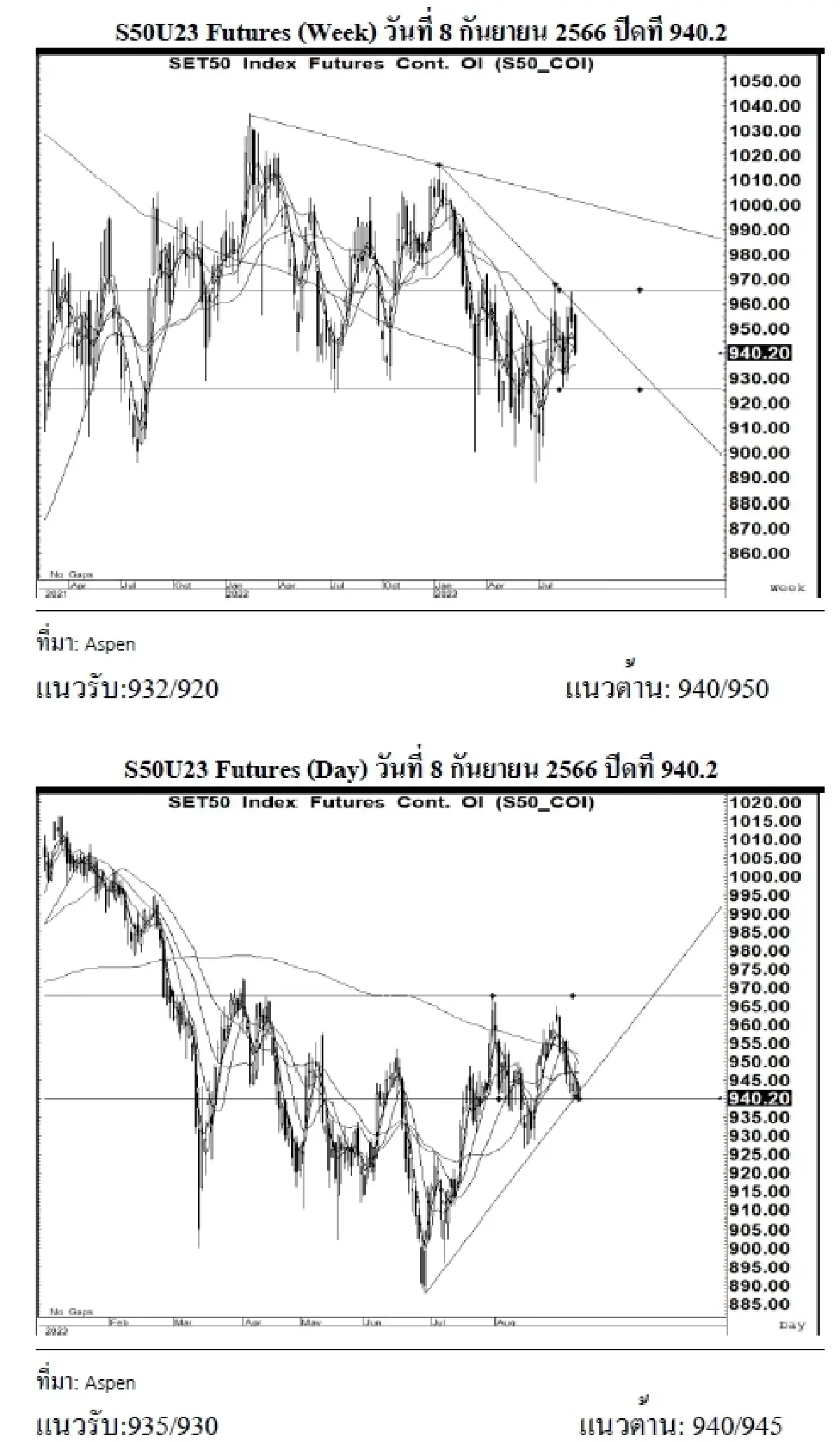 DAILY SET50 Futures : บล.เคจีไอฯ S50U23 อาจแกว่งตัว หากยืนได้เหนือแนวรับ 935