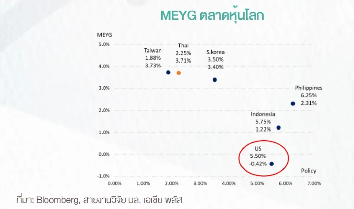 เปิด 3 ปัจจัยกดดันฉุดตลาดหุ้นโลกลงแรง 
