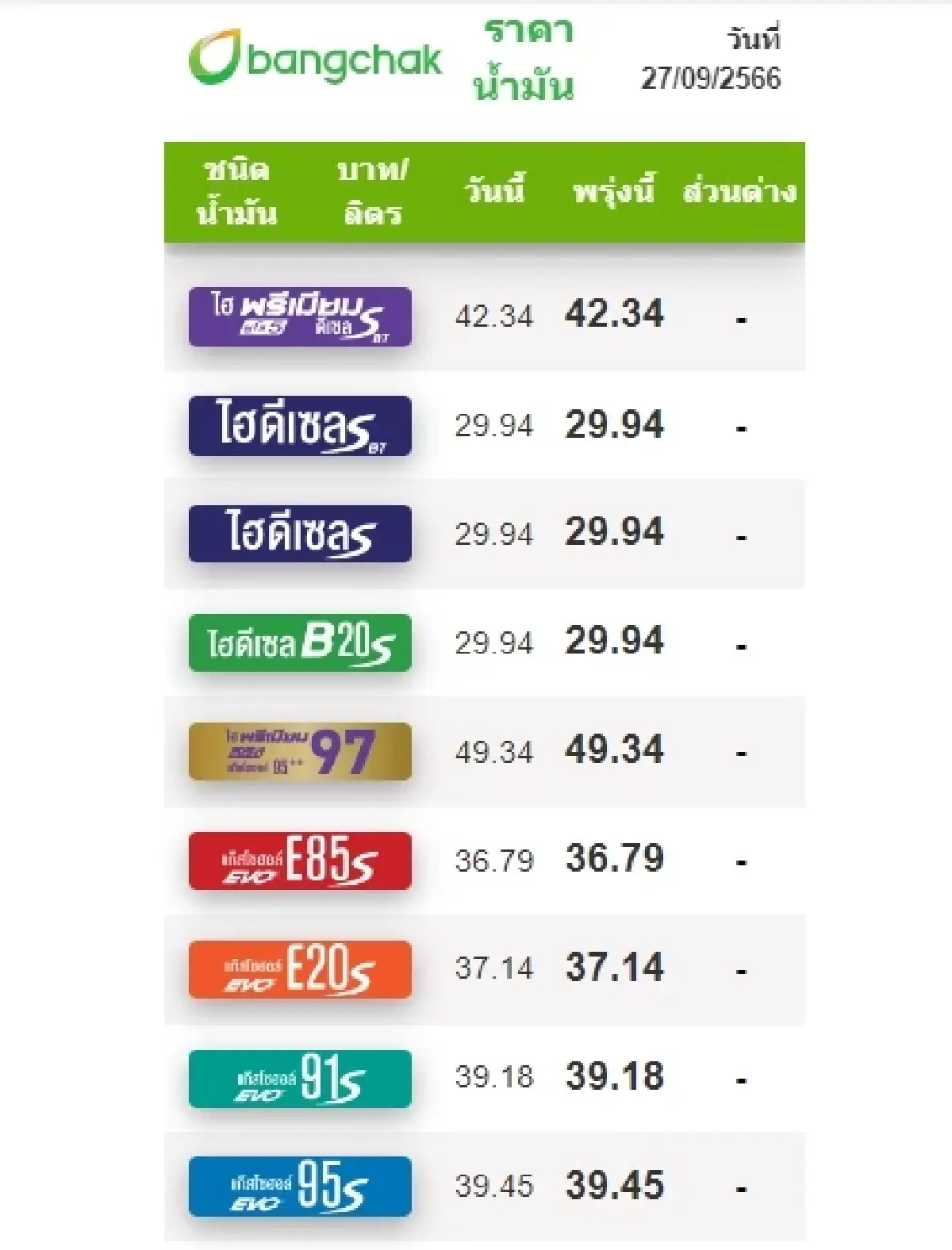 ราคาน้ำมันวันนี้ 27 ก.ย.66 ล่าสุด ปตท. บางจาก มีผลลดเบนซิน แก๊สโซฮอล์ 50 สตางค์/ลิตร