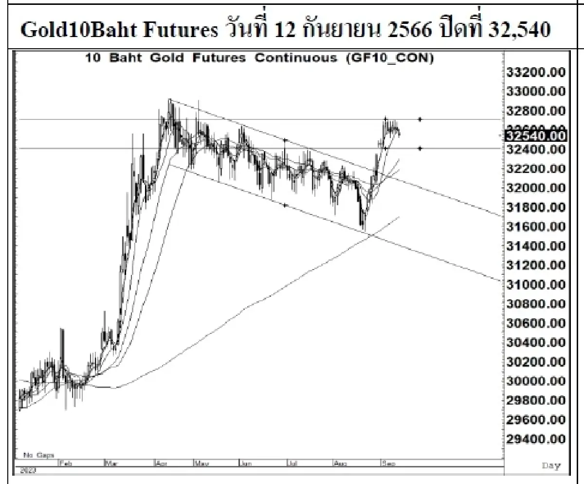 DAILY GOLD Futures : บล.เคจีไอฯ  Spot Gold (Dollar/Troy Ounce) -11.05 1912.42