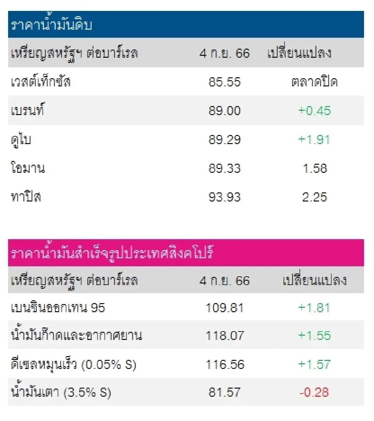 เวสต์เทกซัส 85.55 ดอลลาร์สหรัฐฯ/บาร์เรล  เบรนท์ 89.00 ดอลลาร์สหรัฐฯ/บาร์เรล