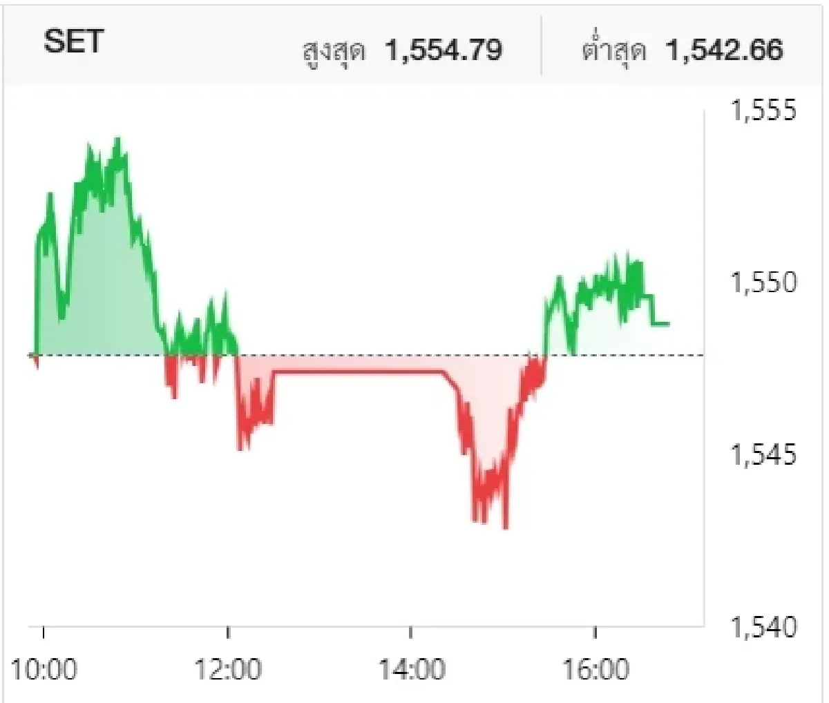 หุ้นไทยวันนี้ 6 ก.ย. ปิดตลาด บวก 0.92 จุด ได้แรงหนุนหุ้นพลังงาน - โรงกลั่น