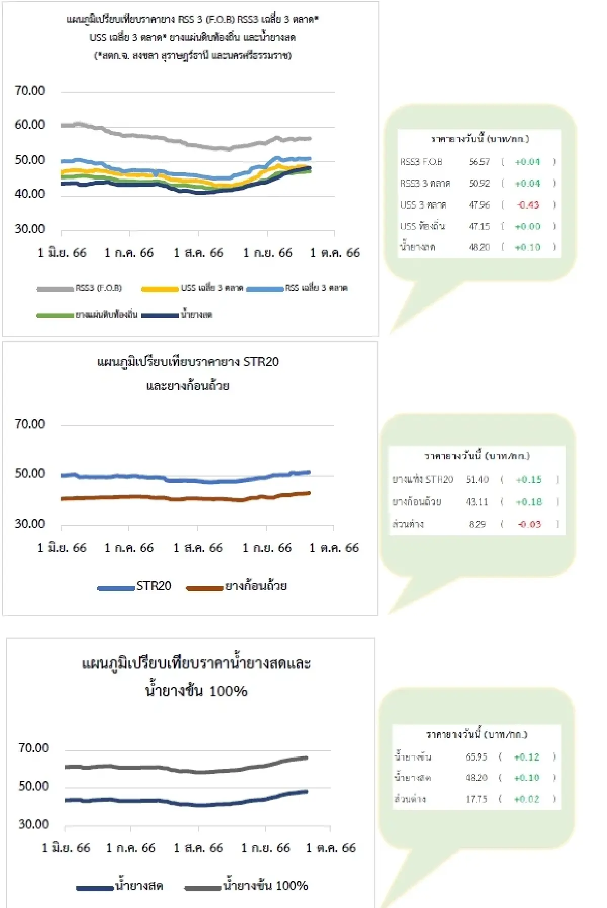 ยางแผ่นดิบ (สุราษฎร์ฯ) 48.88 ลบ -0.17 บาท ยางแผ่นรมควัน (สุราษฎร์ฯ) 50.88 บวก 0.10 บาท