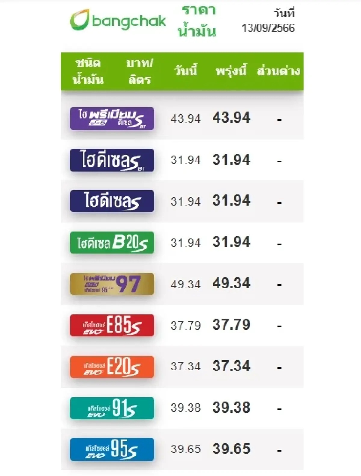 ราคาน้ำมันวันนี้ 13 ก.ย.66 ล่าสุด ขยับขึ้น-ลงเท่าไหร่ เบนซิน แก๊สโซฮอล์ ดีเซล