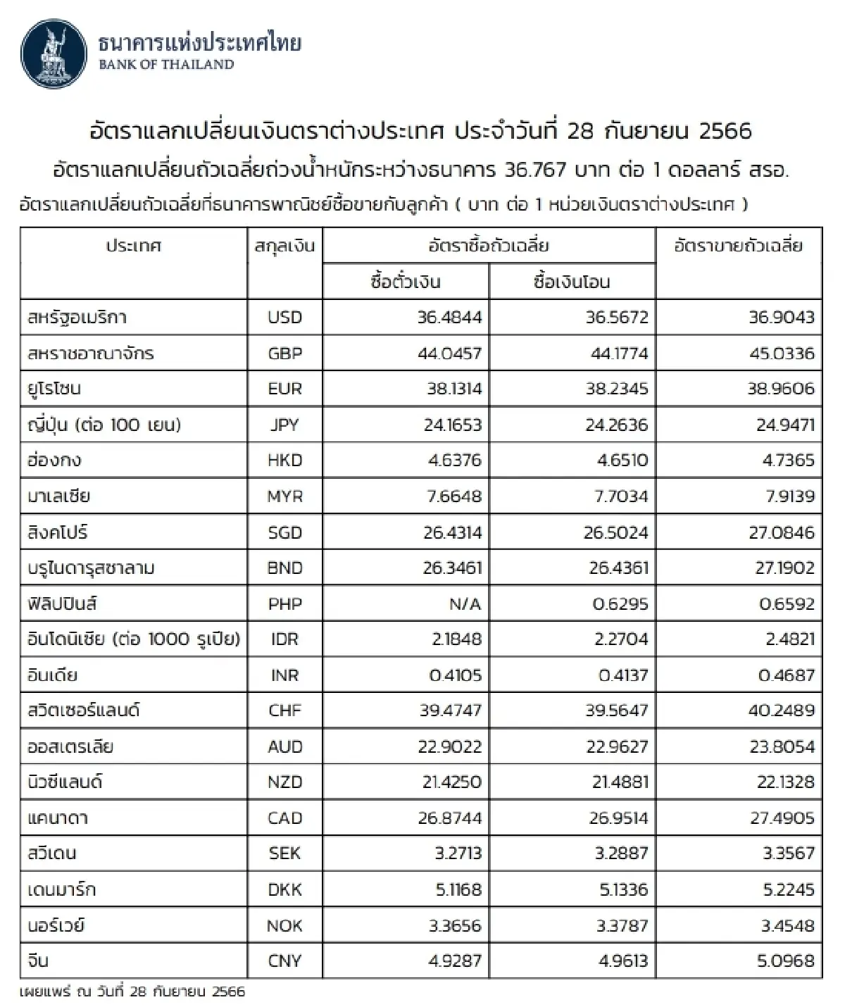 (ธปท.) อัตราแลกเปลี่ยนเงินตราต่างประเทศ ประจำวันที่ 28 กันยายน 2566