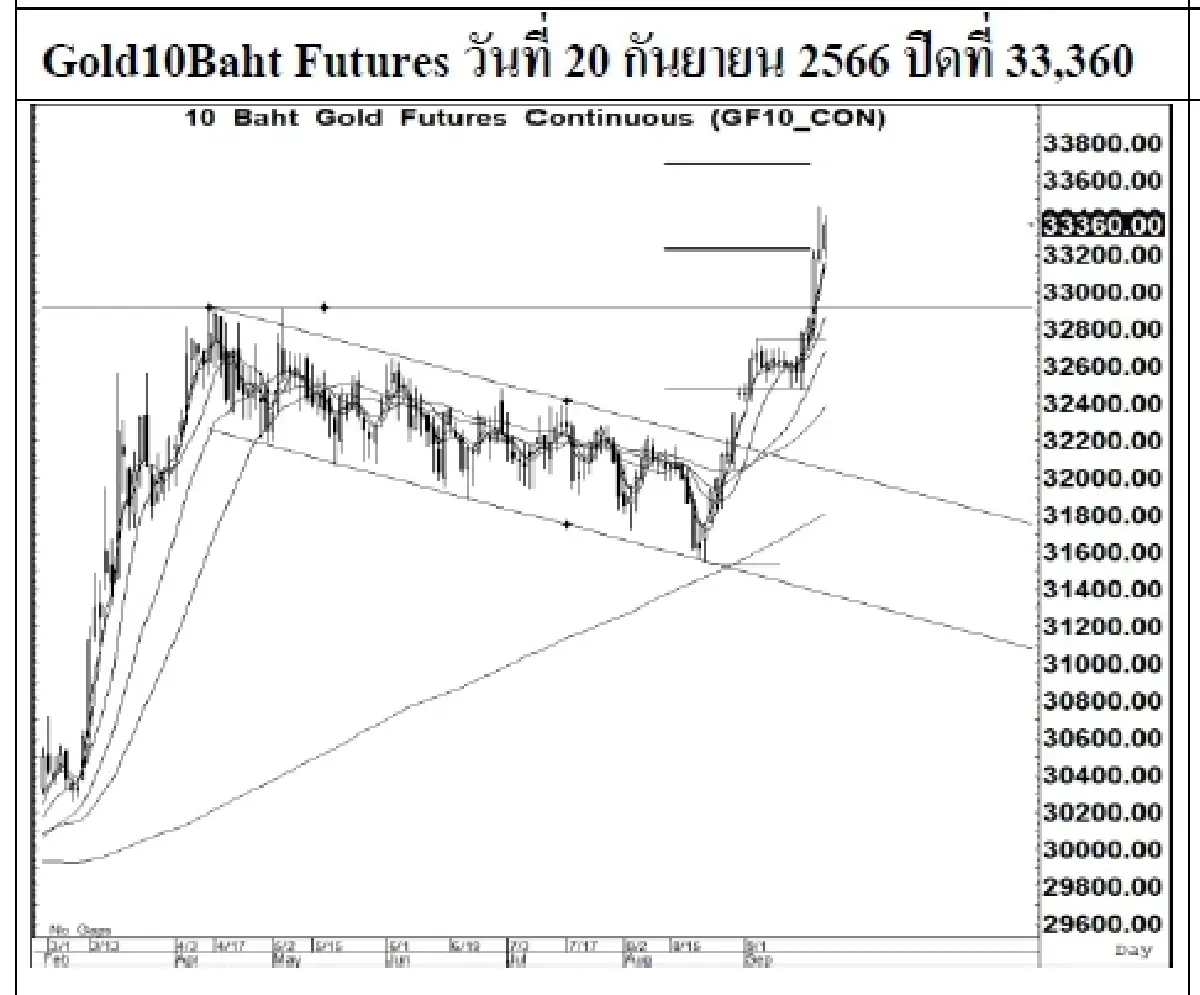 DAILY GOLD Futures : บล.เคจีไอฯ Spot Gold (Dollar/Troy Ounce) -0.15 1930.97