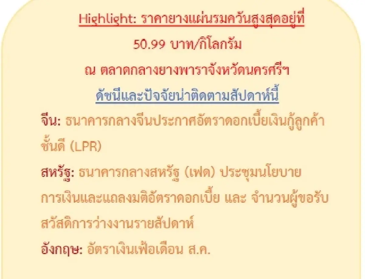 ยางแผ่นดิบ (สุราษฎร์ฯ) 48.68 ลบ -0.20 บาท ยางแผ่นรมควัน (สุราษฎร์ฯ) 50.88 บวก 0.01 บาท
