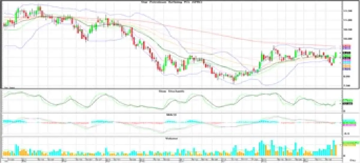 วิเคราะห์หุ้นทางเทคนิค : บล.โกลเบล็ก รีบาวนด์ไม่ผ่านแนวต้าน 1,516-1,524 จุดให้ลดสถานะ