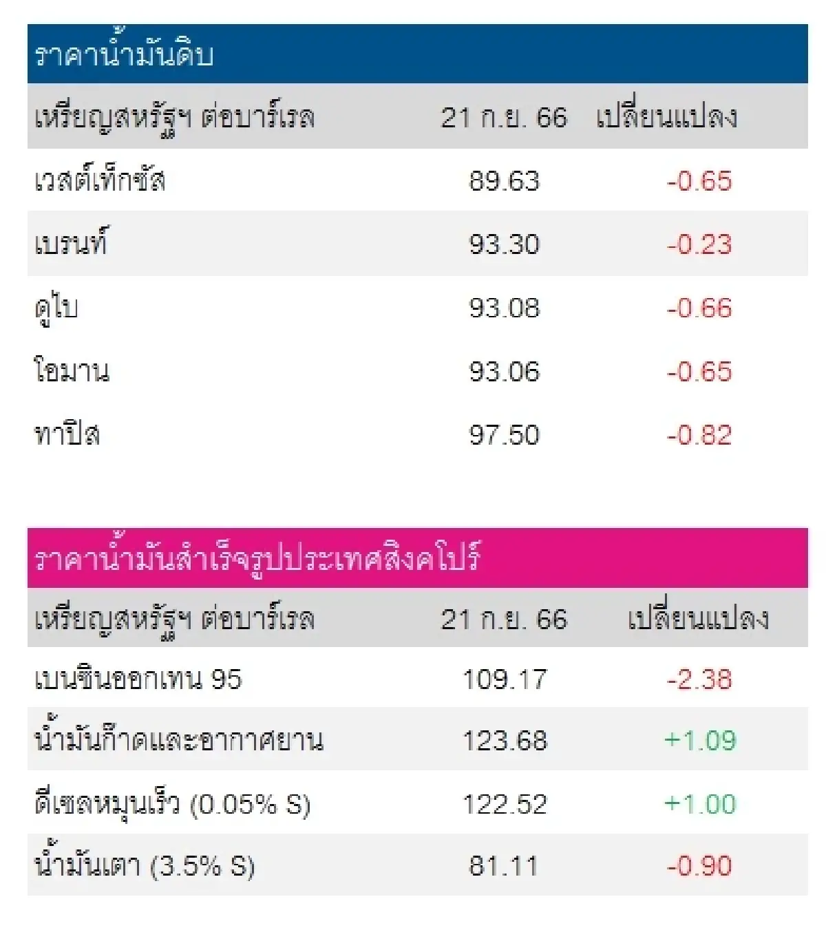 เวสต์เทกซัส 89.63 ดอลลาร์สหรัฐฯ/บาร์เรล เบรนท์ 93.30 ดอลลาร์สหรัฐฯ/บาร์เรล