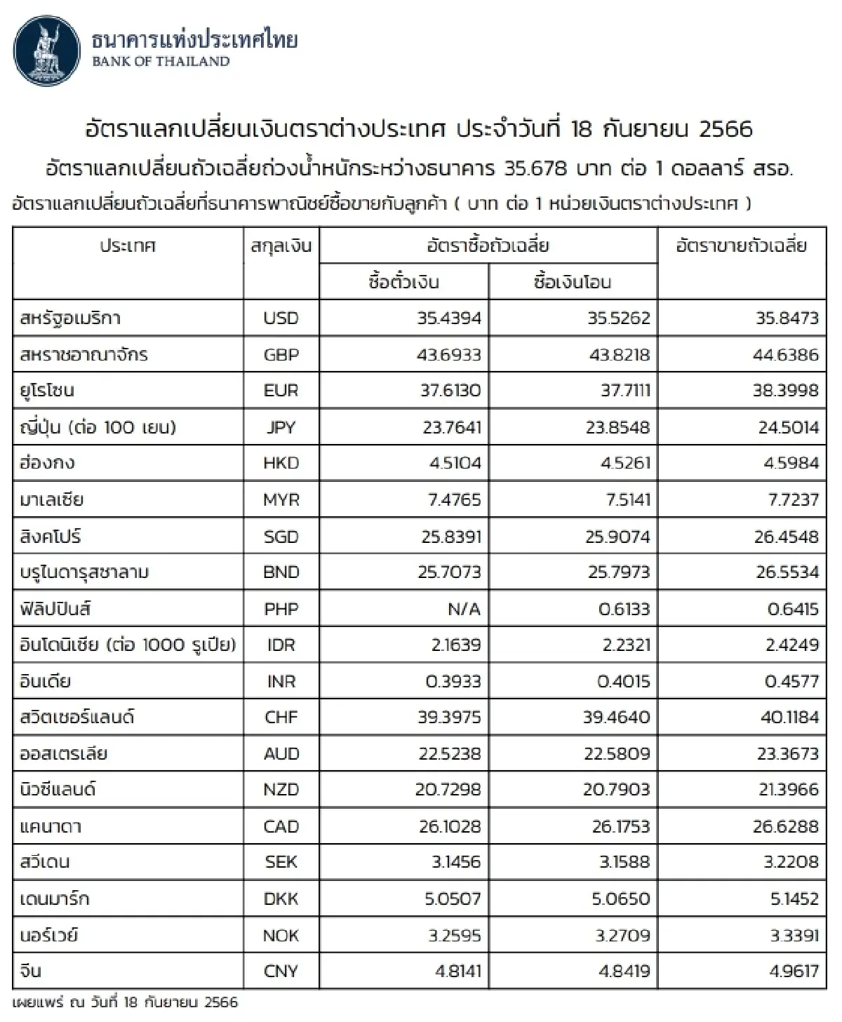 (ธปท.) อัตราแลกเปลี่ยนเงินตราต่างประเทศ ประจำวันที่ 18 กันยายน 2566