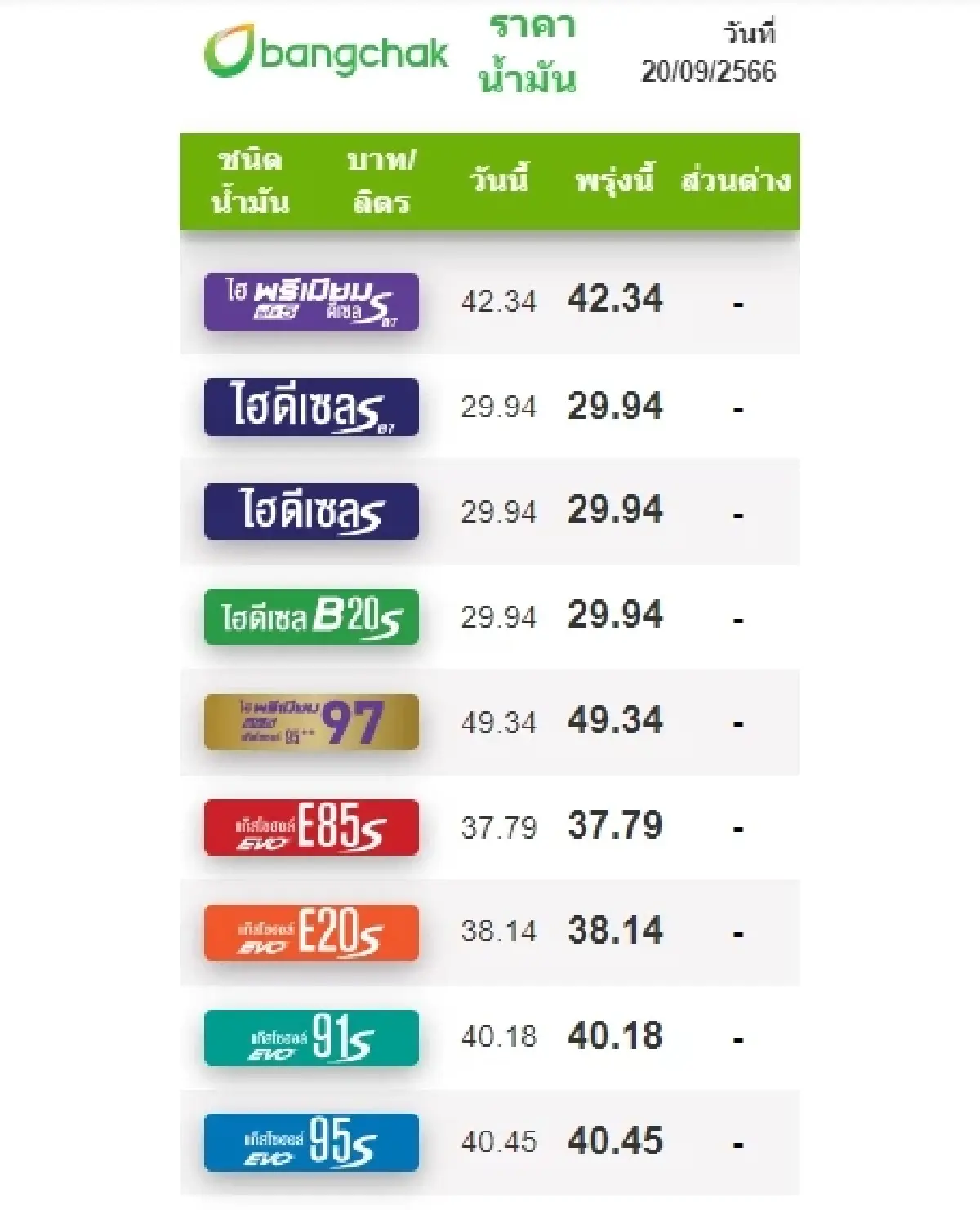 ราคาน้ำมันวันนี้ 20 ก.ย.66 ล่าสุด มีผลแล้ว ปรับลดราคาน้ำมันดีเซล 2 บาท/ลิตร