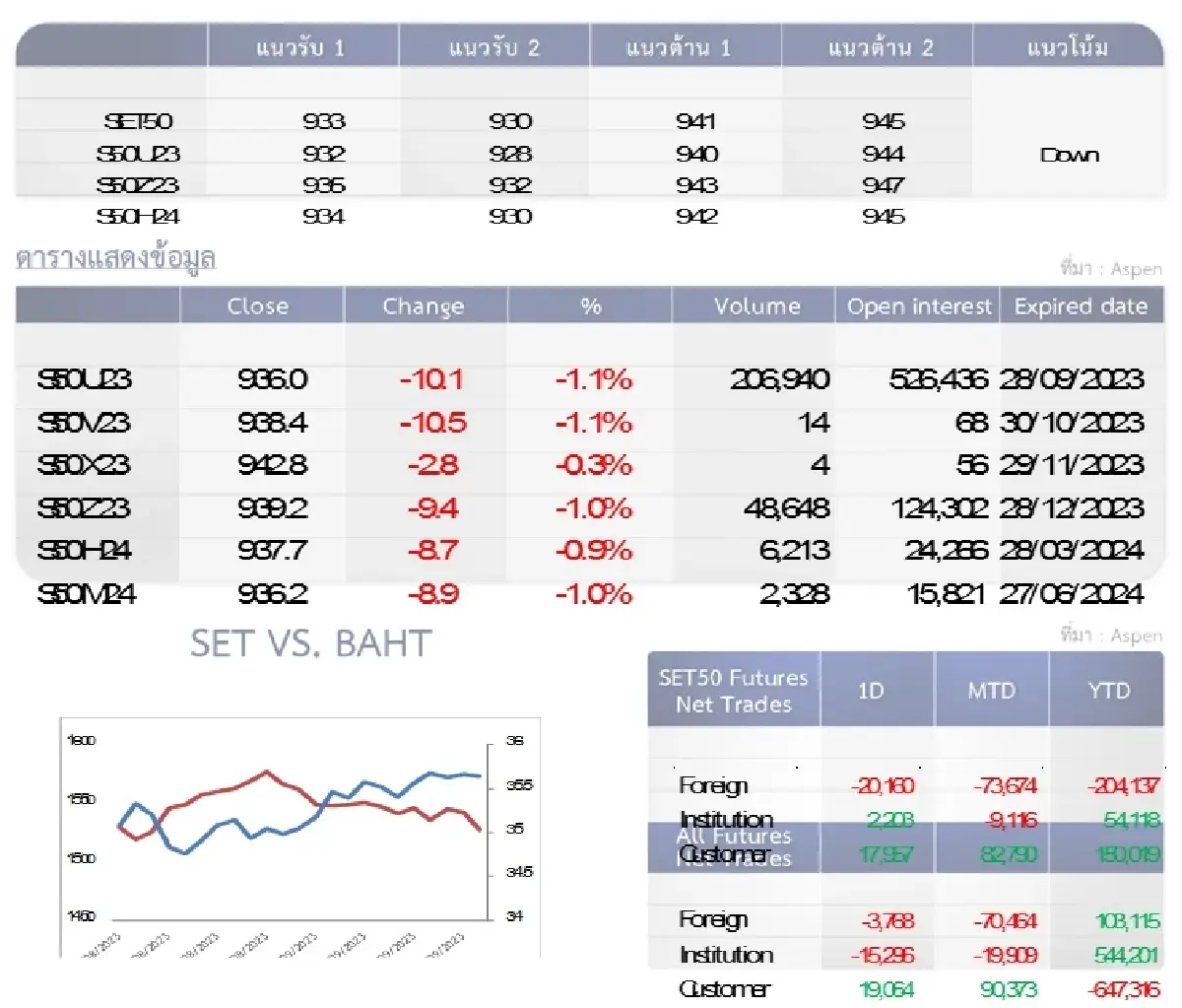 SET50 Futures : บล.โกลเบล็ก ถือสถานะ Short ที่มีเพื่อไปทำกำไรที่แนวรับ 930-933 จุด