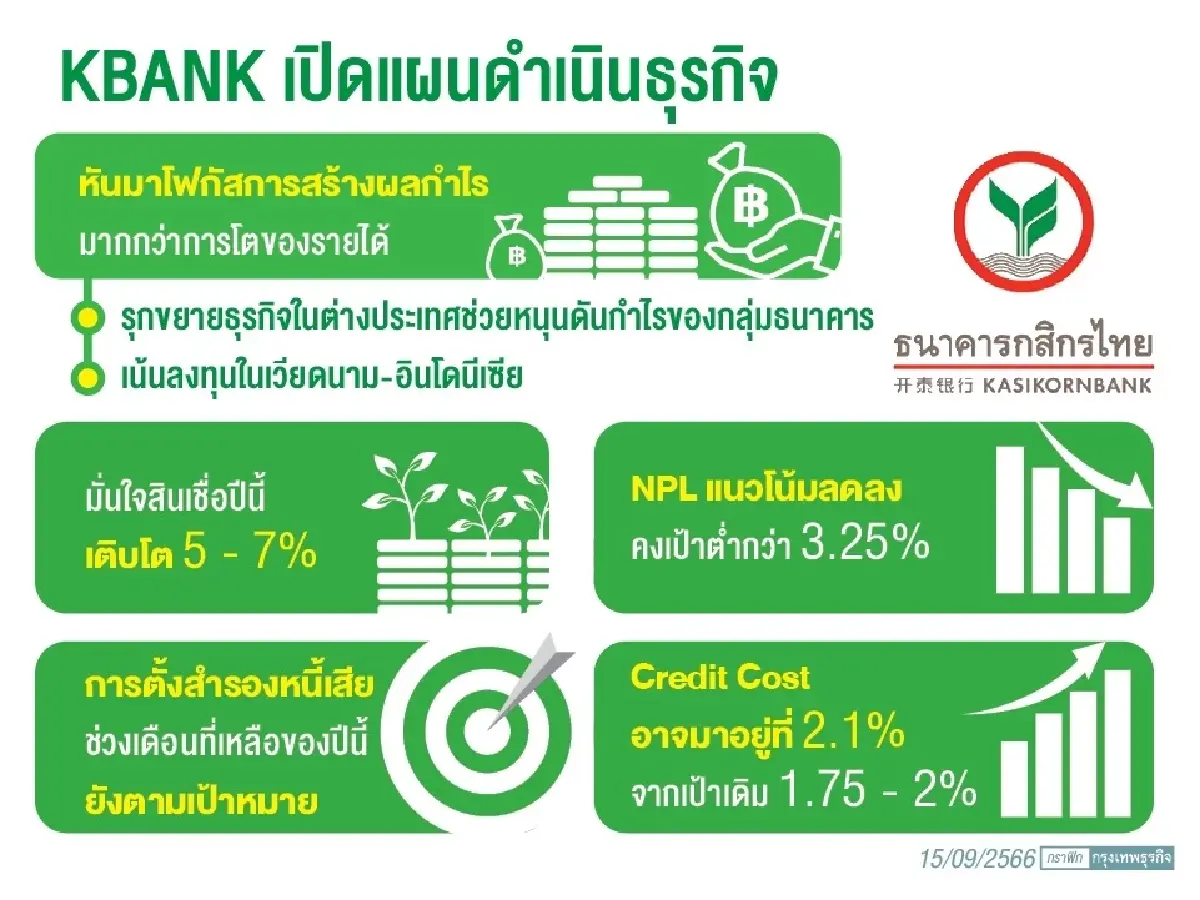 'กสิกรไทย'ปรับแผนดันกำไรโต โหมขยายธุรกิจต่างประเทศ เน้น‘เวียดนาม-อินโด’