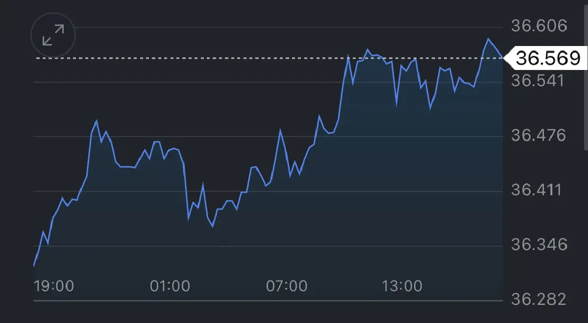เงินบาทวันนี้ อ่อนค่าสุดรอบ10เดือนครึ่งครั้งใหม่ แม้กนง.ขึ้นดบ.อีก0.25%