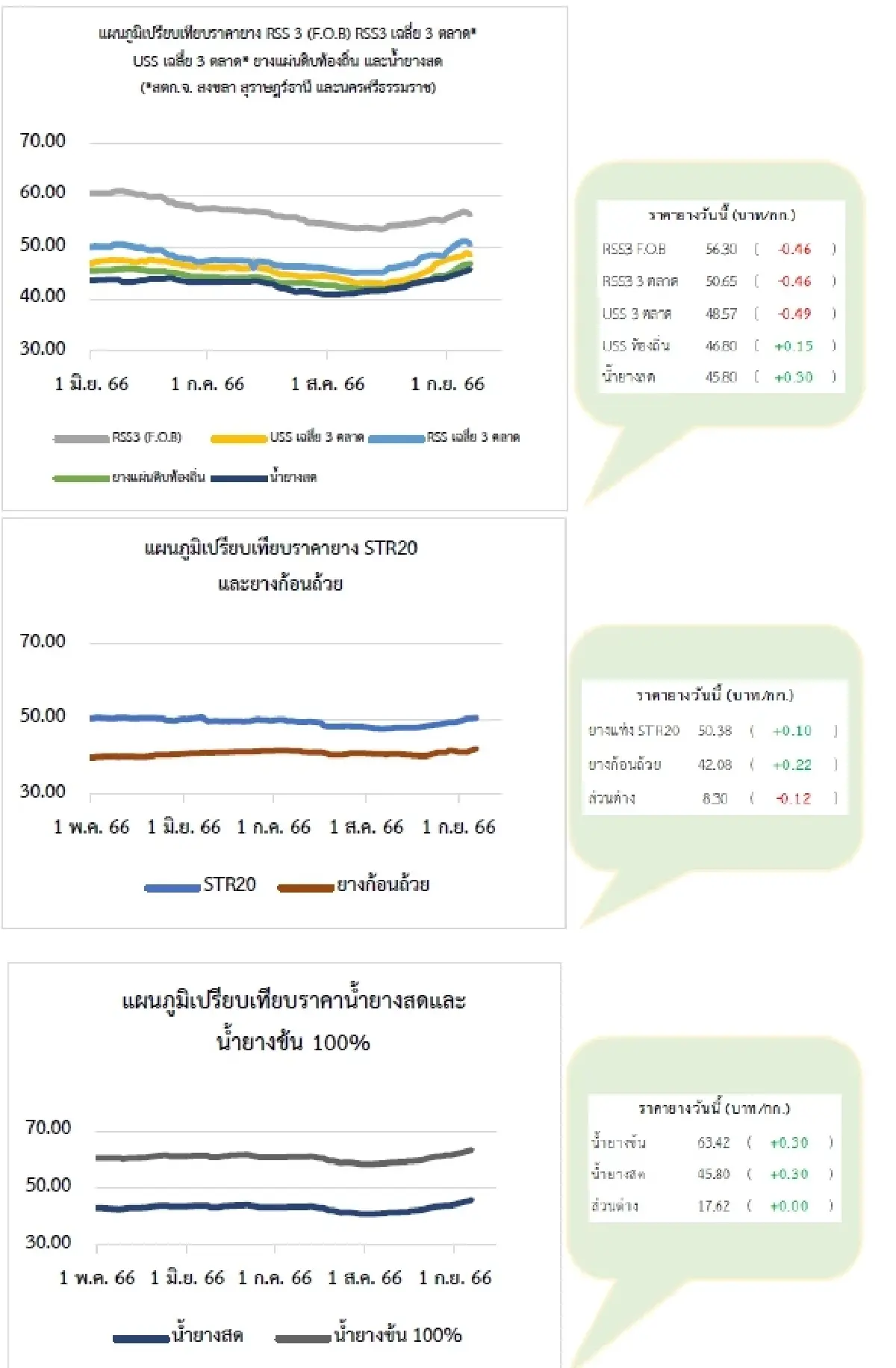 ยางแผ่นดิบ (สุราษฎร์ฯ) 48.65 ลบ -0.41 บาท ยางแผ่นรมควัน (สุราษฎร์ฯ) 50.65 ลบ -0.67 บาท
