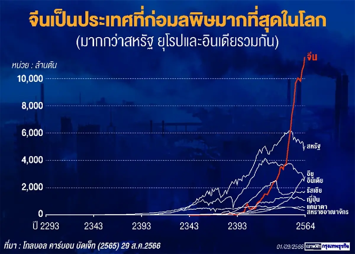 แผนลดโลกร้อนจีนจ่อสะดุด หลังปล่อยมลพิษเพิ่มต่อเนื่อง