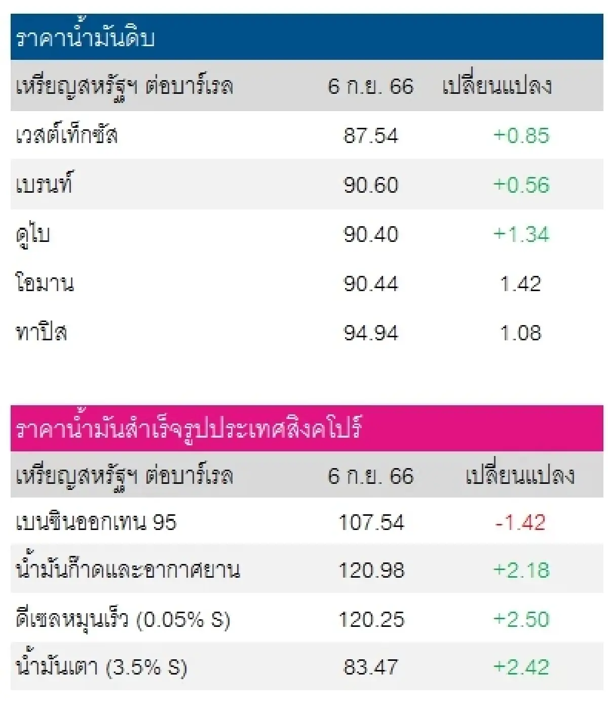 เวสต์เทกซัส 87.54 ดอลลาร์สหรัฐฯ/บาร์เรล เบรนท์ 90.60 ดอลลาร์สหรัฐฯ/บาร์เรล