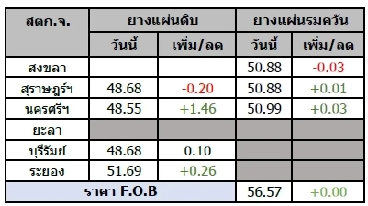 ยางแผ่นดิบ (สุราษฎร์ฯ) 48.68 ลบ -0.20 บาท ยางแผ่นรมควัน (สุราษฎร์ฯ) 50.88 บวก 0.01 บาท