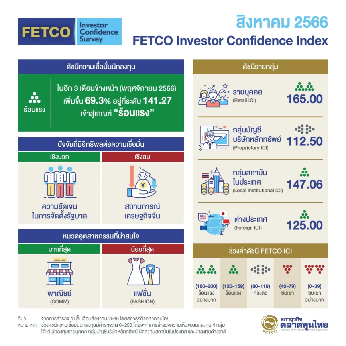FETCO เผยดัชนีเชื่อมั่นเข้าโหมด'ร้อนแรง' รับตั้งรบ. หวังมาตรการกระตุ้นศก.