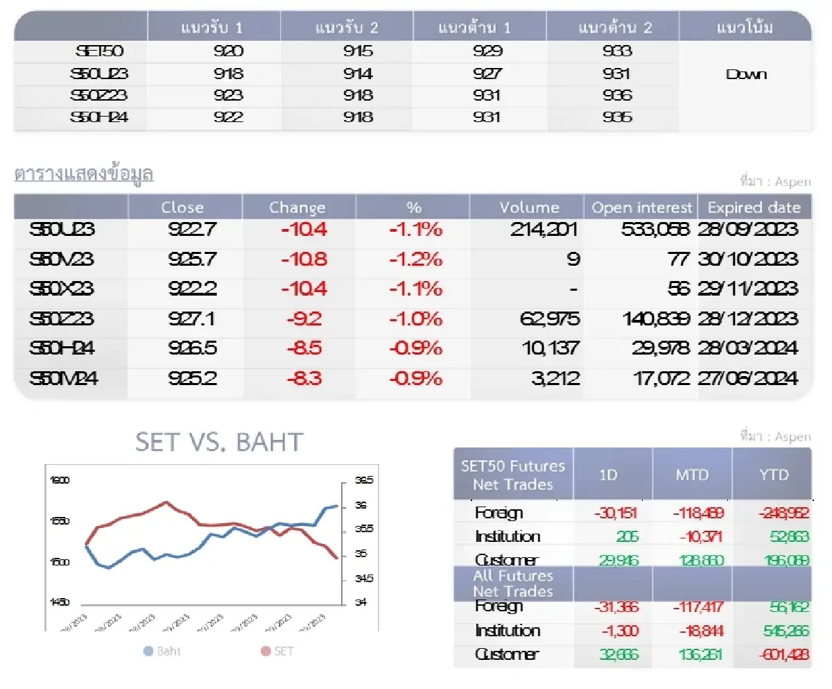 SET50 Futures : บล.โกลเบล็ก รีบาวนด์ไม่ผ่านแนวต้าน 929-933 จุดให้เปิดสถานะ Short เพิ่ม