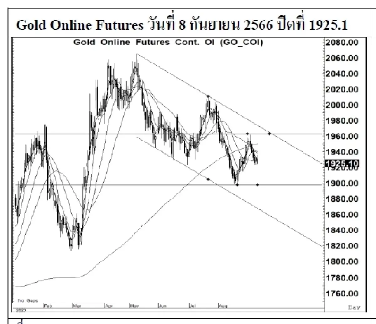 DAILY GOLD Futures : บล.เคจีไอฯ Spot Gold (Dollar/Troy Ounce) 0.99 1919.08