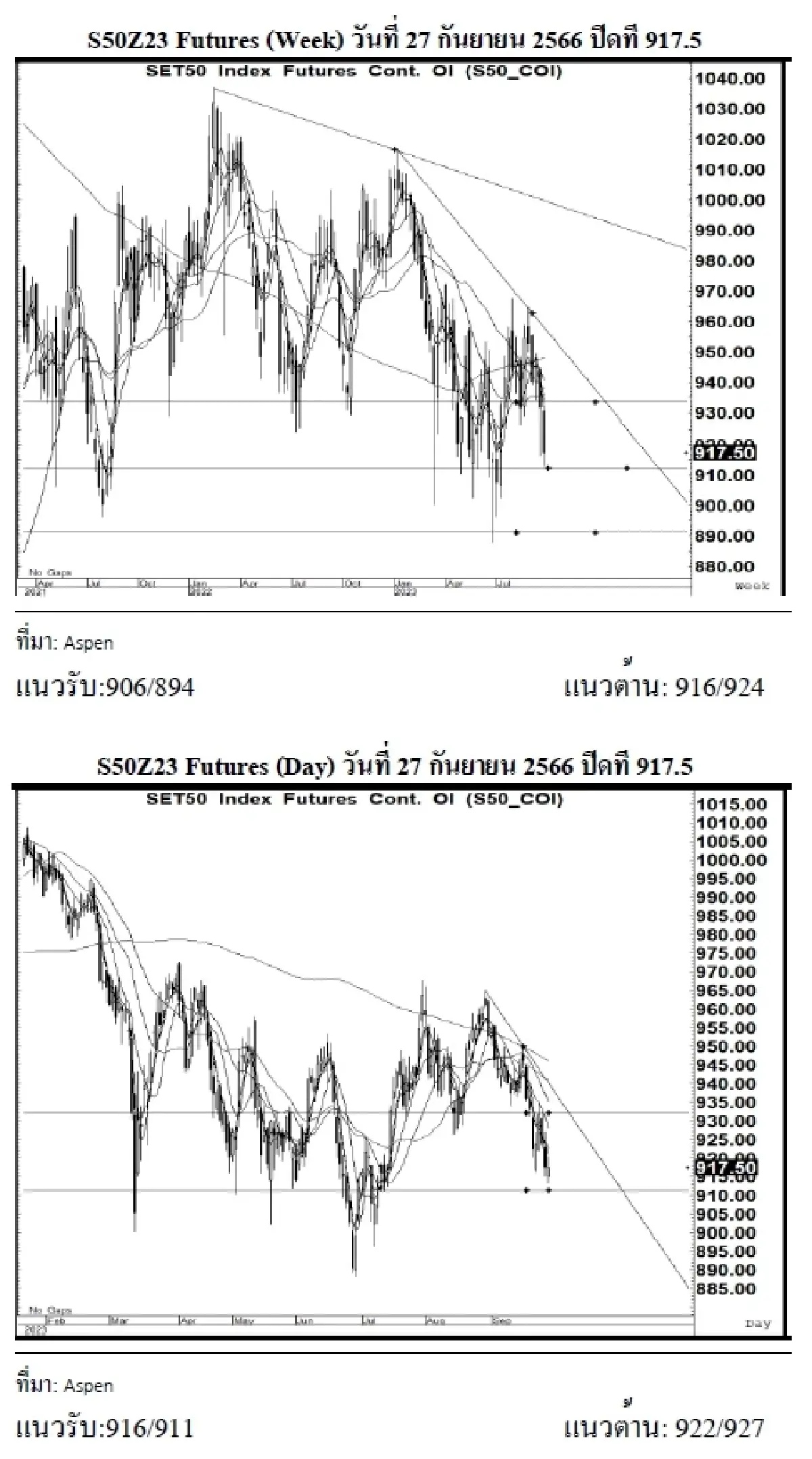 DAILY SET50 Futures : บล.เคจีไอฯ S50Z23 อาจแกว่งตัว หากยืนได้เหนือแนวรับ 916