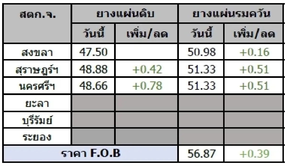 ยางแผ่นดิบ (สุราษฎร์ฯ) 48.88 บวก 0.42 บาท ยางแผ่นรมควัน (สุราษฎร์ฯ) 51.33 บวก 0.51 บาท