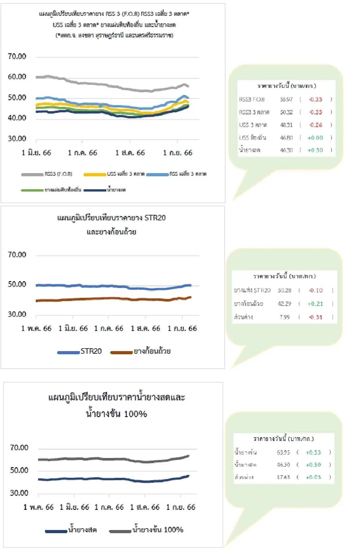 ยางแผ่นดิบ (สงขลา) 47.80 ลบ -0.70 บาท ยางแผ่นรมควัน (สงขลา) 50.37 ลบ -0.34 บาท
