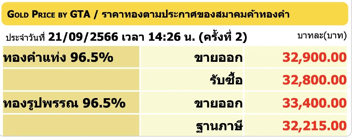 ราคาทองวันนี้ 21 ก.ย.66 ปิดไม่เปลี่ยนแปลง ราคาทองรูปพรรณ ขายออก 33,400