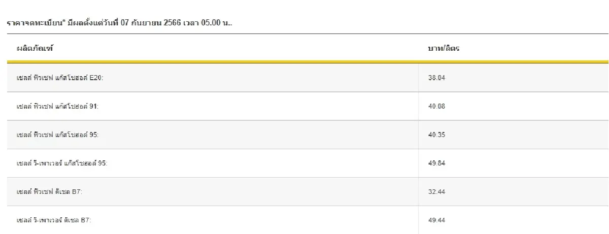 ราคาน้ำมันวันนี้ 7 ก.ย.66 ล่าสุด เชลล์ มีผลปรับขึ้นกลุ่มแก๊สโซฮอล์ 30 สตางค์/ลิตร