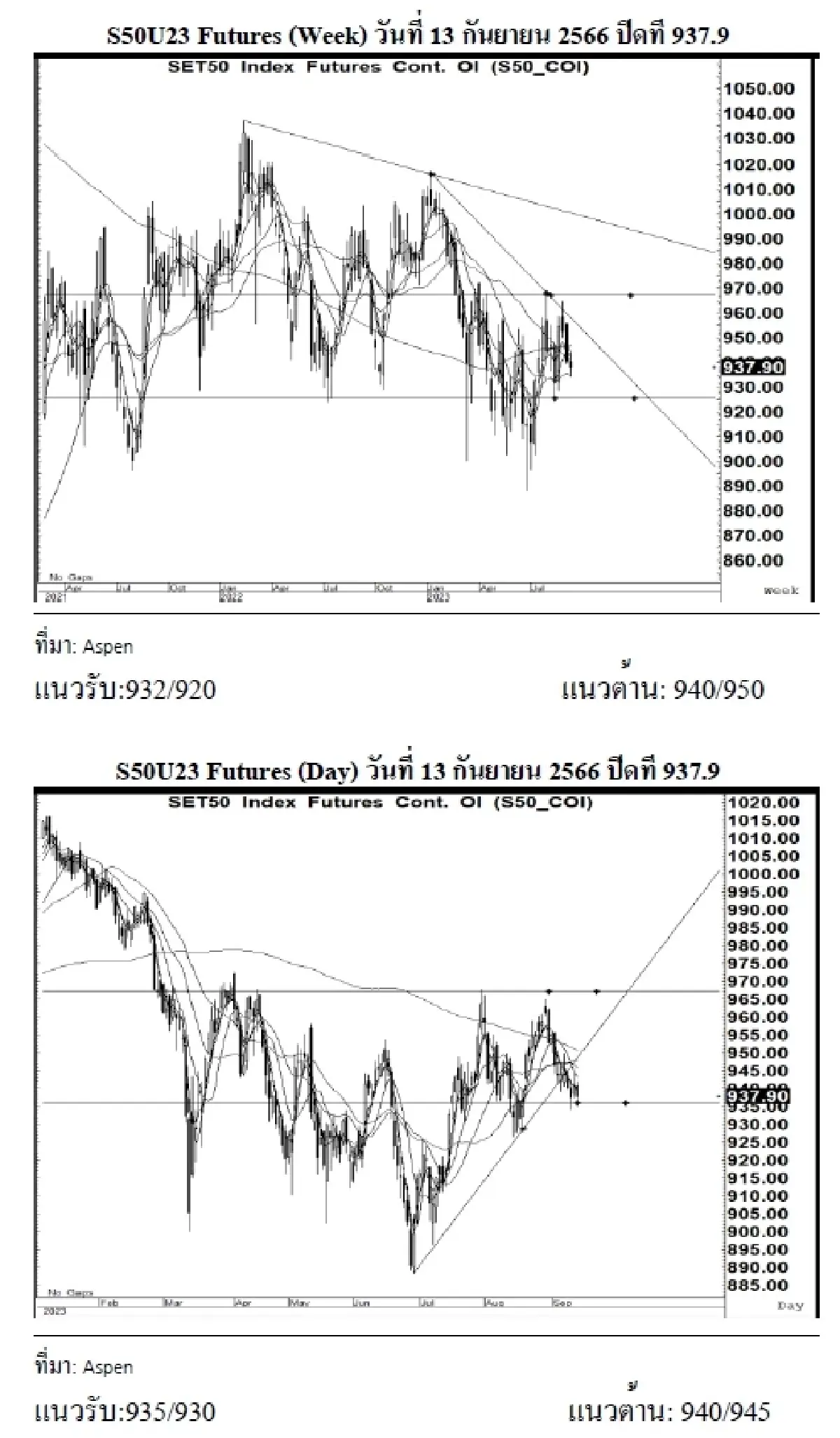 DAILY SET50 Futures : บล.เคจีไอฯ S50U23 อาจแกว่งตัว หากยืนได้เหนือแนวรับ 935
