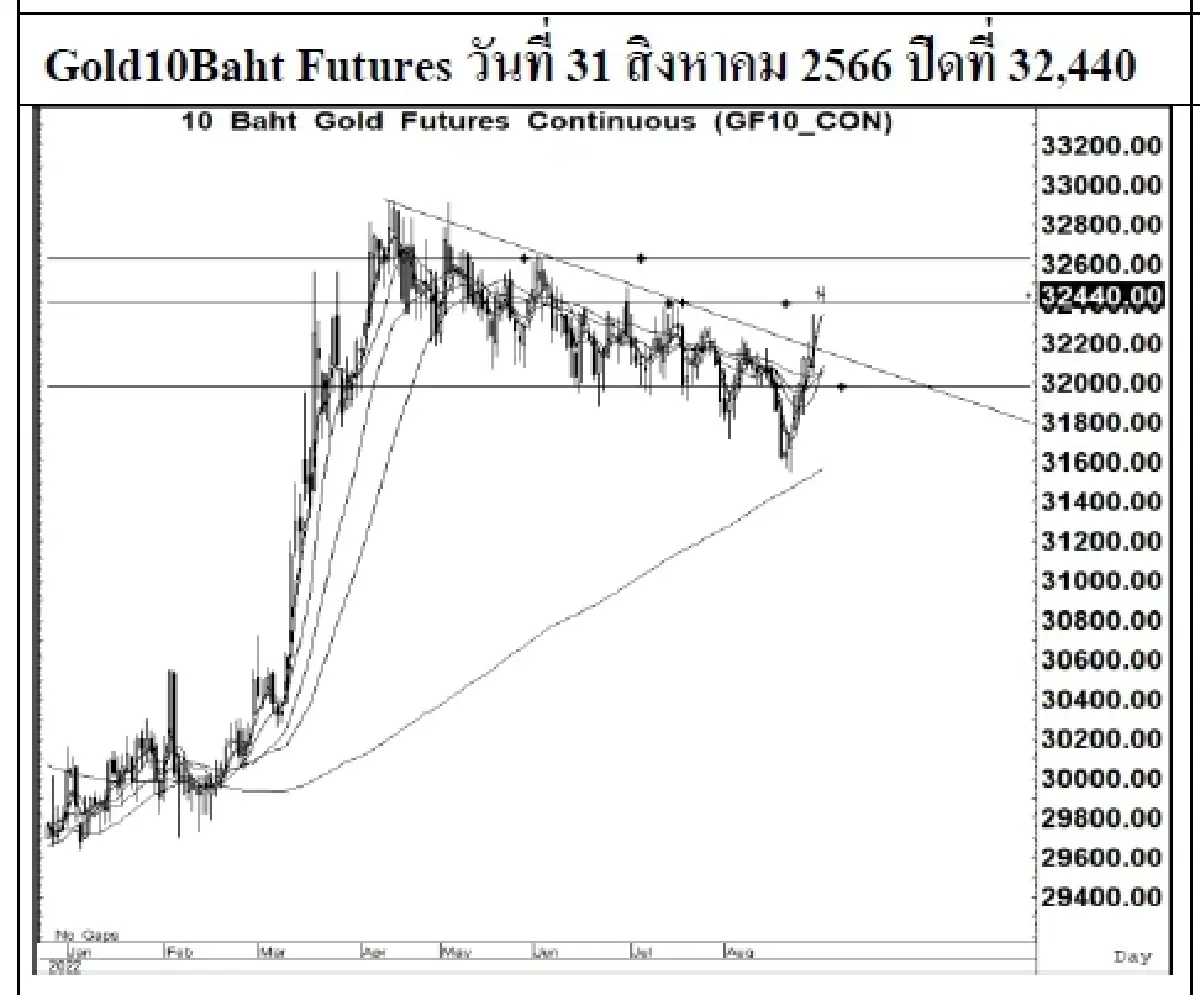 DAILY GOLD Futures : บล.เคจีไอฯ Spot Gold (Dollar/Troy Ounce) -3.17  1941.78