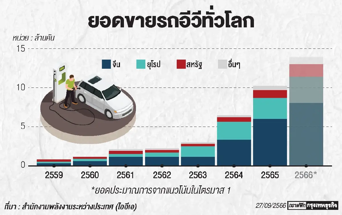 บริษัทเอเชียรุกยุโรป ปักหมุดสร้าง‘ฮับอีวี’ในฝรั่งเศส