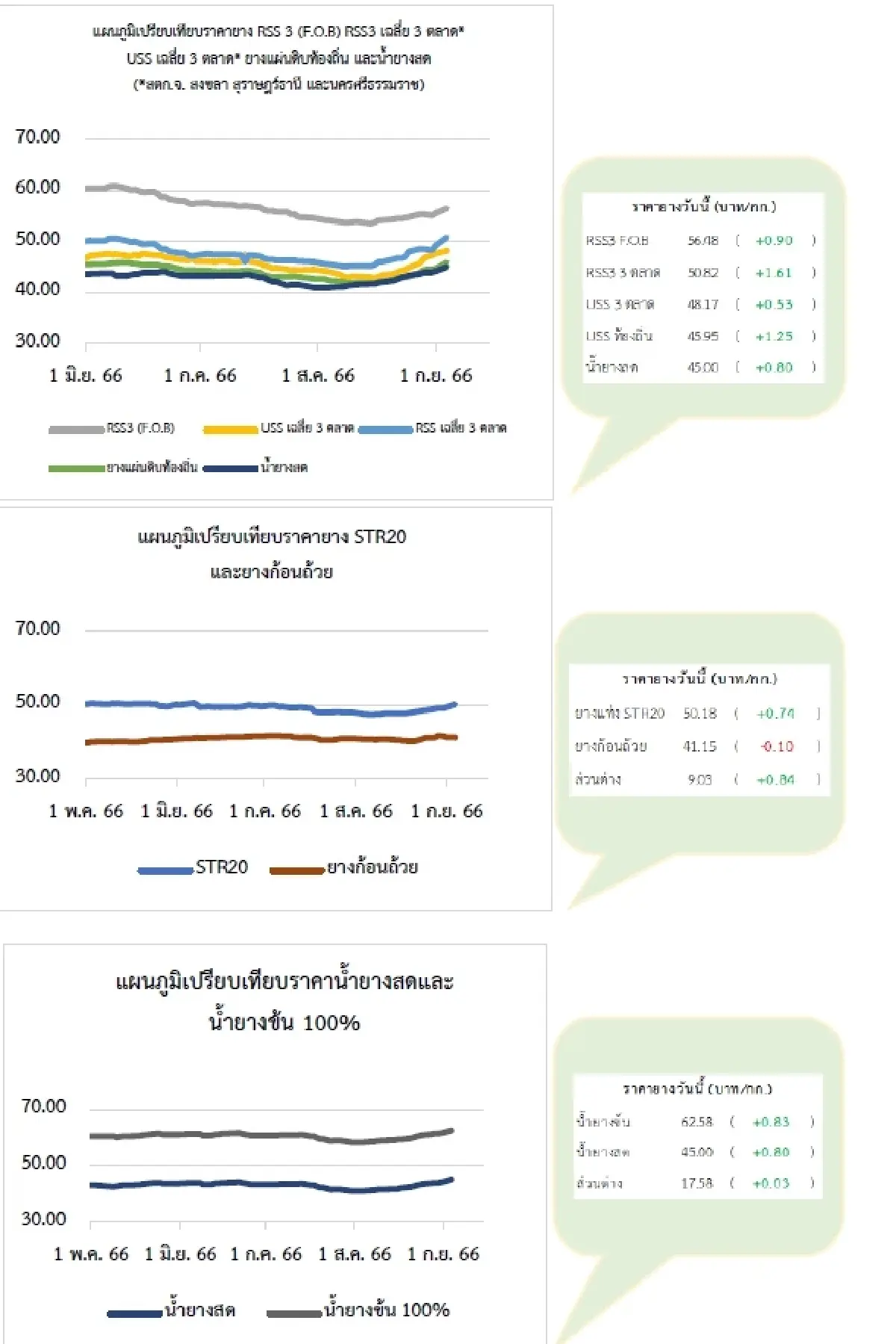 ยางแผ่นดิบ (สุราษฎร์ฯ) 48.46 บวก 0.20 บาท ยางแผ่นรมควัน (สุราษฎร์ฯ) 50.82 บวก 1.67 บาท