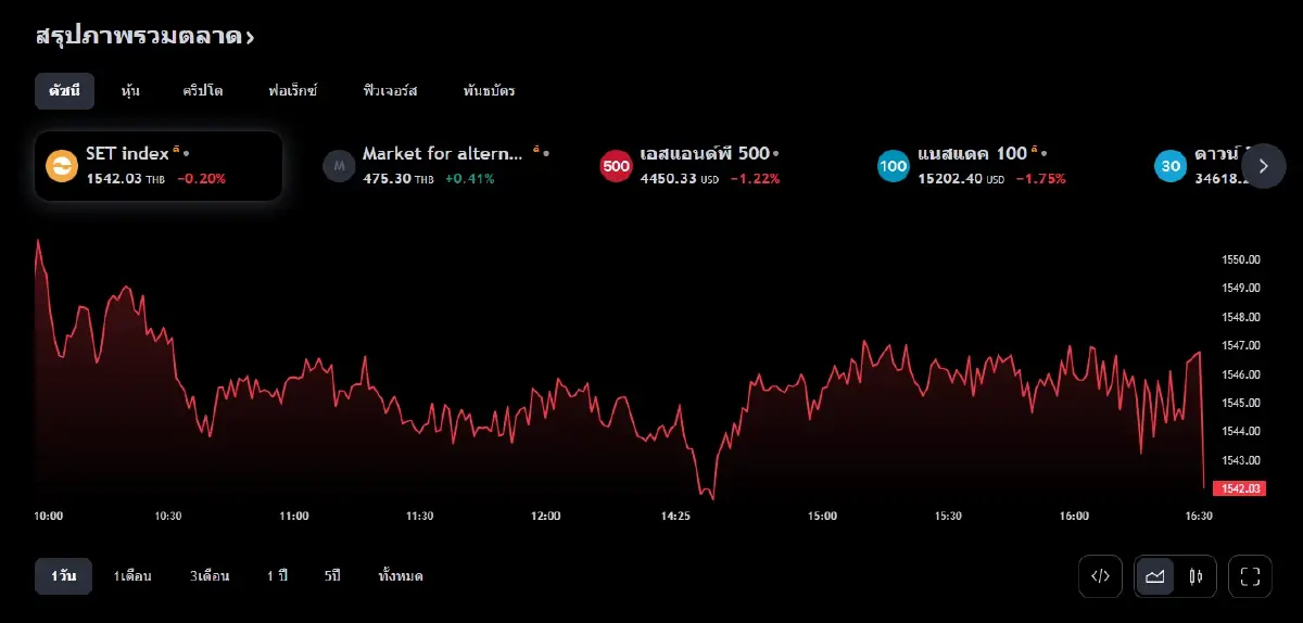 ดัชนี SET INDEX ณ 15 ก.ย.66