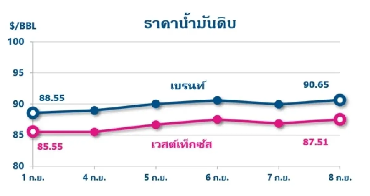 Thaioil Weekly Oil Market and Outlook as of 11 September 2023