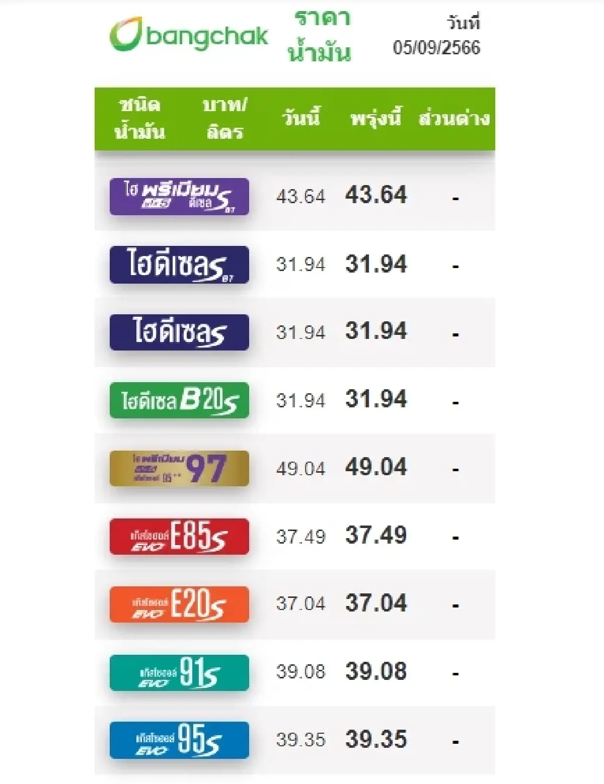 ราคาน้ำมันวันนี้ 5 ก.ย.66 ล่าสุด เบนซิน แก๊สโซฮอล์ ดีเซล ขยับขึ้น-ลงเท่าไหร่