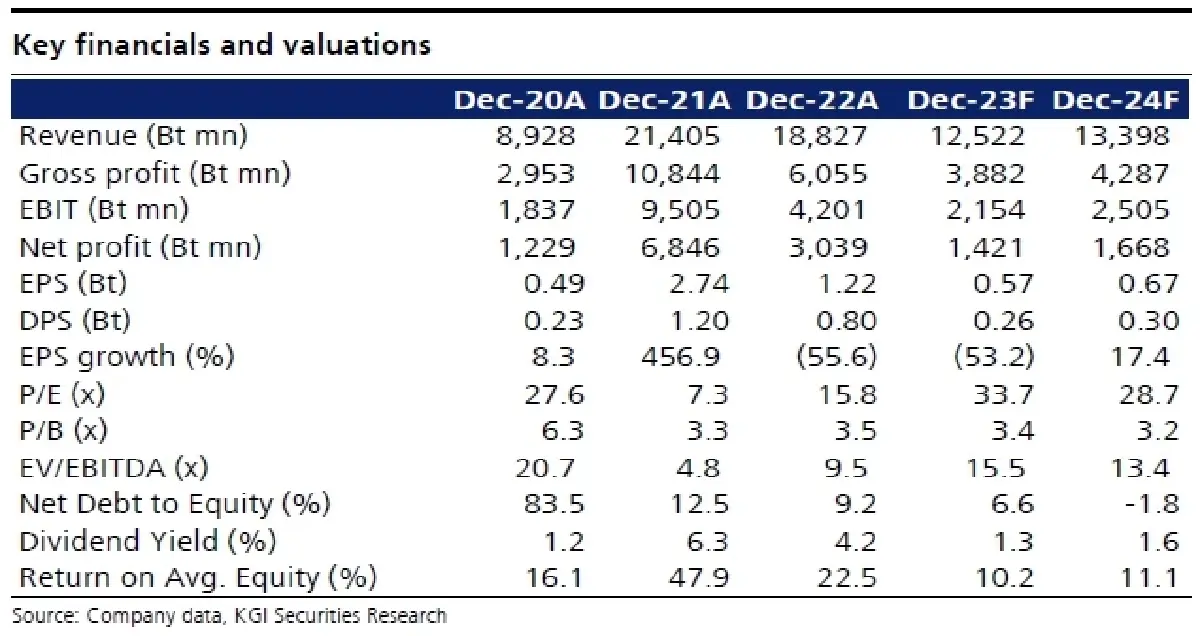 วิเคราะห์หุ้นรายตัว :  บล.เคจีไอฯ BCH มีแนวโน้มสดใสมากขึ้นใน 2H66F
