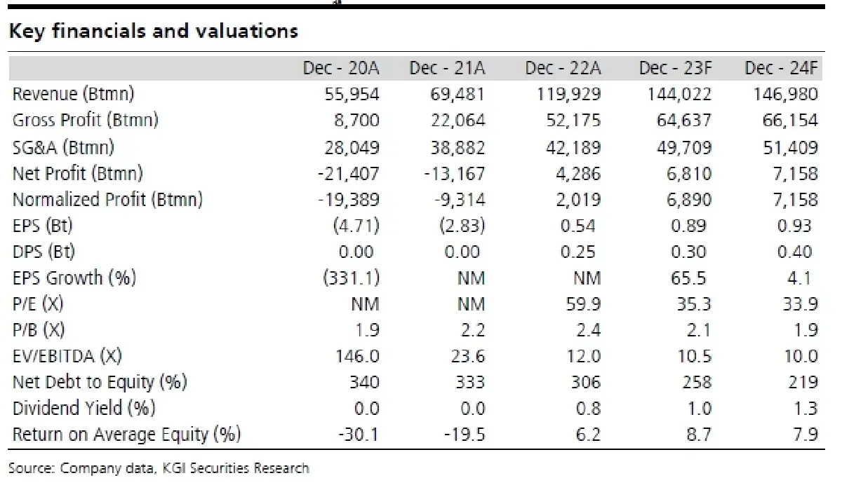 วิเคราะห์หุ้นรายตัว : บล.เคจีไอฯ MINT คาดผลการดำเนินงานแข็งแกร่งต่อเนื่องใน 2H66F