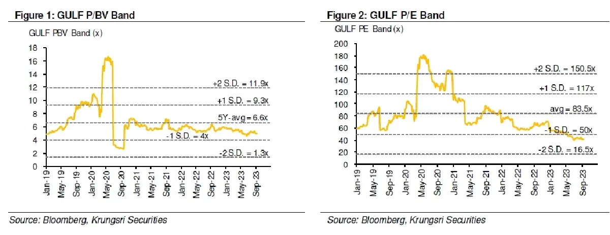 วิเคราะห์หุ้นรายตัว : บล.กรุงศรี GULF ลงนามสัญญา LNG สำหรับโครงการ HKP