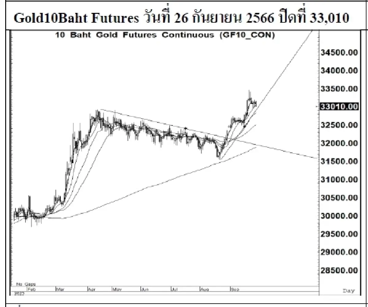 DAILY GOLD Futures : บล.เคจีไอฯ Spot Gold (Dollar/Troy Ounce) -25.34  1875.92