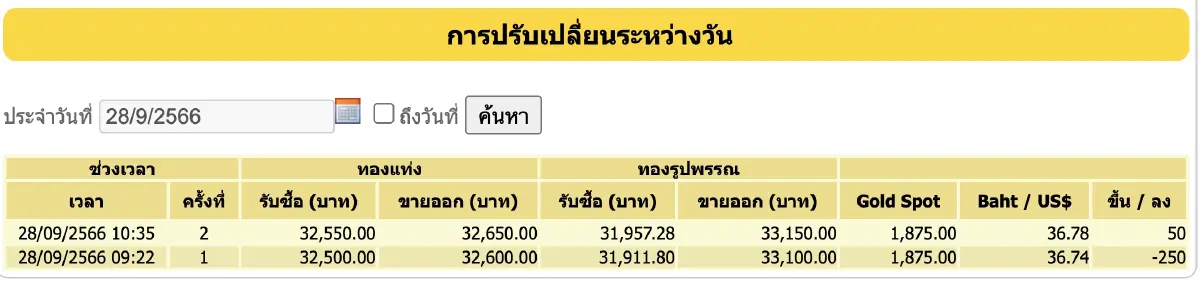 ราคาทองวันนี้ (28 ก.ย.2566) ปิดร่วงแรง 200 บาท ราคาทองรูปพรรณ ขาย 33,150 บาท