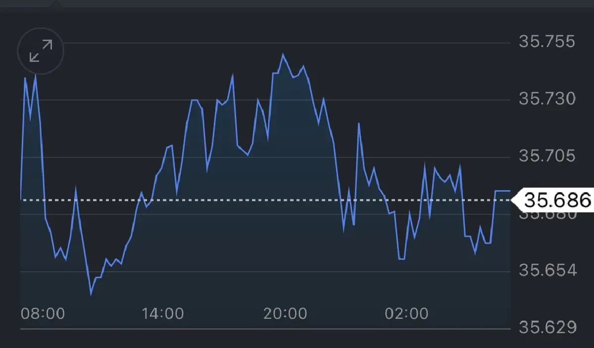 ค่าเงินบาทวันนี้ 19 ก.ย.66 ‘แข็งค่า’  เหตุดอลลาร์อ่อนค่า -ทองคำรีบาวด์