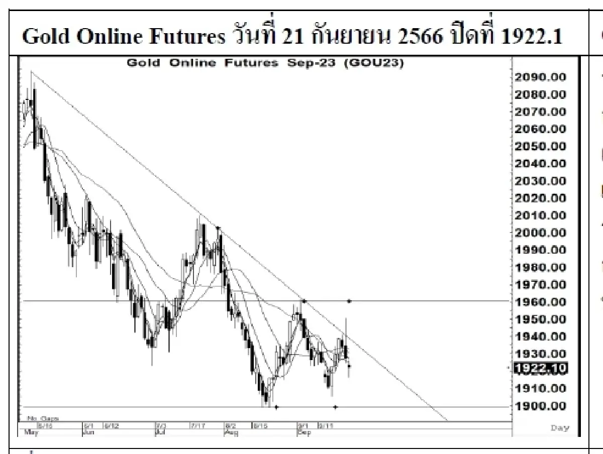 DAILY GOLD Futures : บล.เคจีไอฯ Spot Gold (Dollar/Troy Ounce) -27.18  1919.56