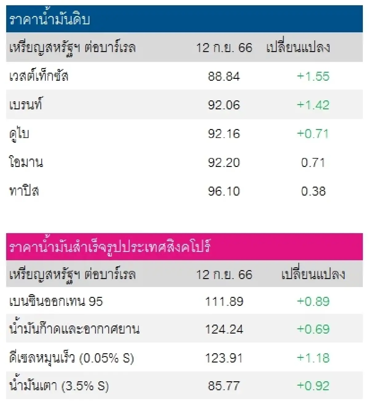 เวสต์เทกซัส 88.84 ดอลลาร์สหรัฐฯ/บาร์เรล เบรนท์ 92.06 ดอลลาร์สหรัฐฯ/บาร์เรล