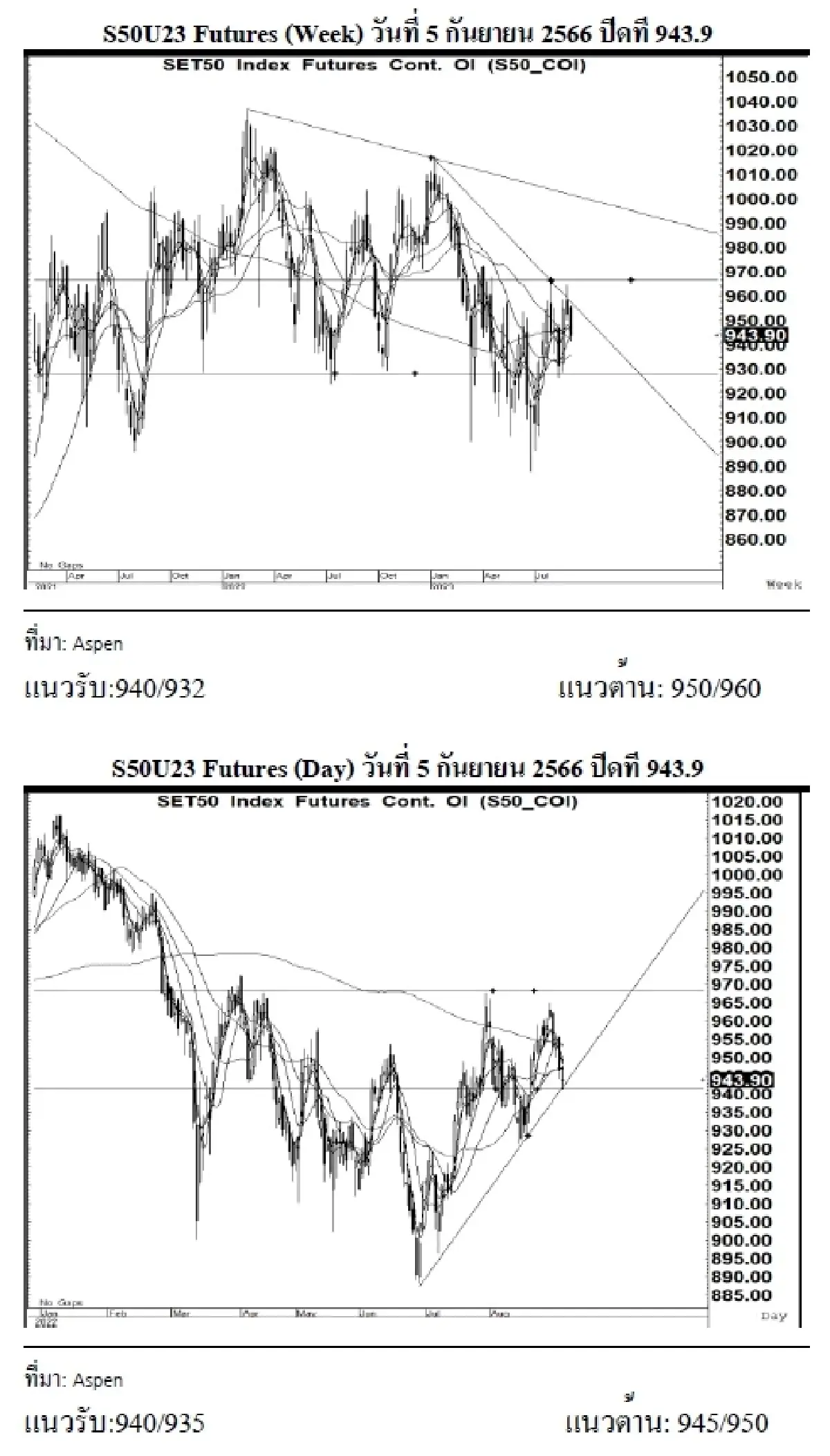 DAILY SET50 Futures : บล.เคจีไอฯ S50U23 อาจแกว่งตัวลง หากยืนได้เหนือแนวรับ 940
