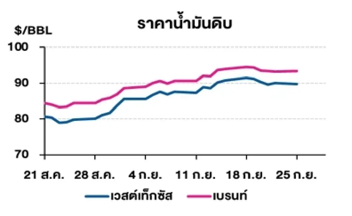 เวสต์เทกซัส 89.68 ดอลลาร์สหรัฐฯ/บาร์เรล เบรนท์ 93.29 ดอลลาร์สหรัฐฯ/บาร์เรล