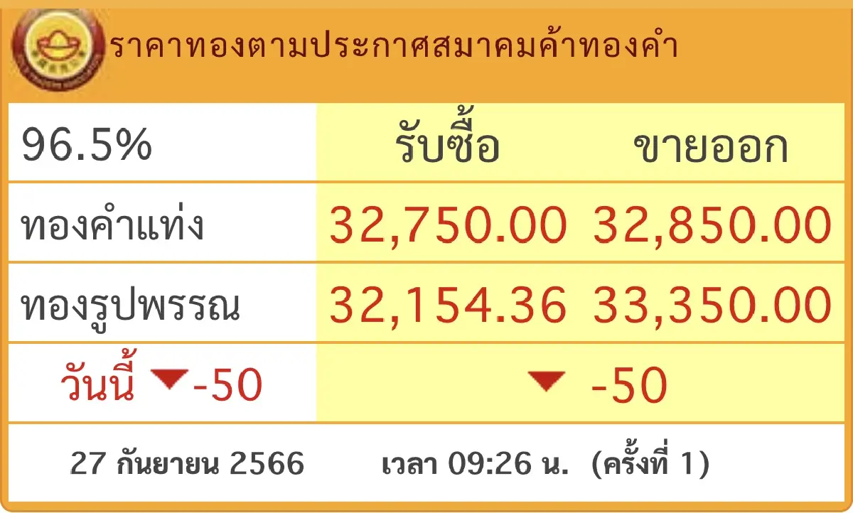 ราคาทองวันนี้ 27 ก.ย.66 เปิดตลาด ร่วง 50 บาท