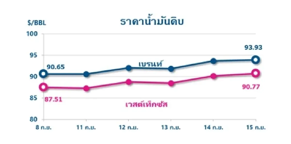 Thaioil Weekly Oil Market and Outlook as of 18 September 2023